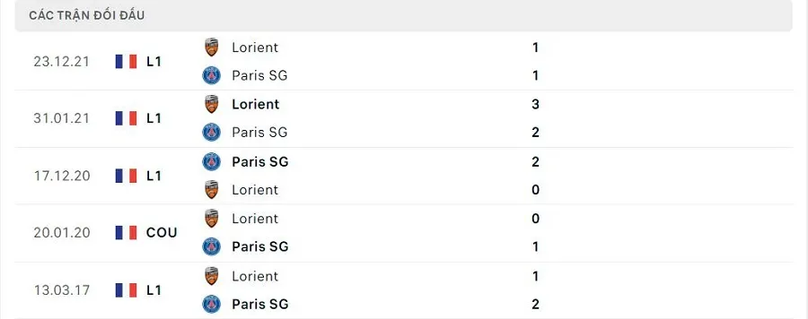 Lịch sử thi đấu giữa PSG vs Lorient